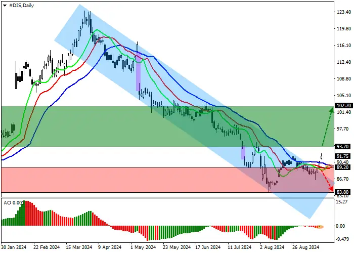 THE WALT DISNEY CO.: TECHNICAL ANALYSIS