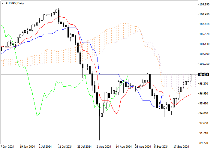 AUD/JPY: Ichimoku indicators analysis