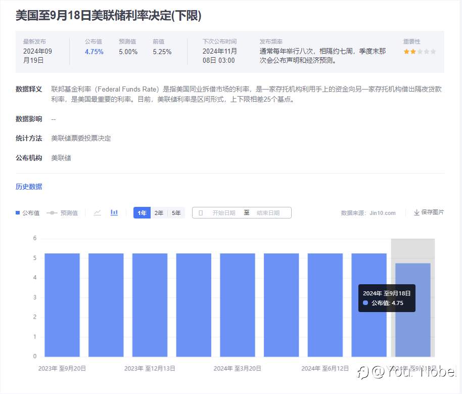 重磅!美联储降息50基点,为四年来首次