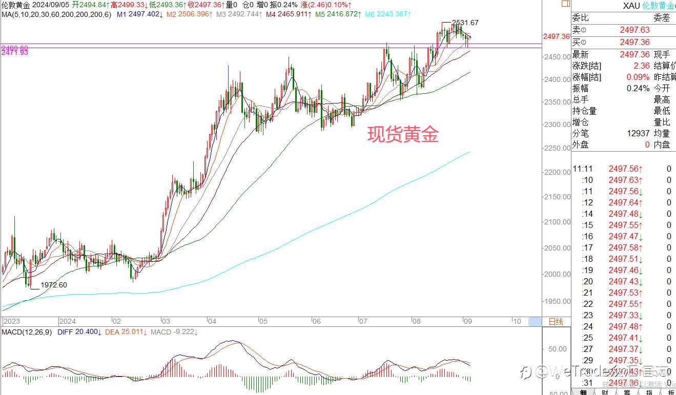 WeTrade 每日汇评>>王萍-策略分析：黄金继续高位震荡