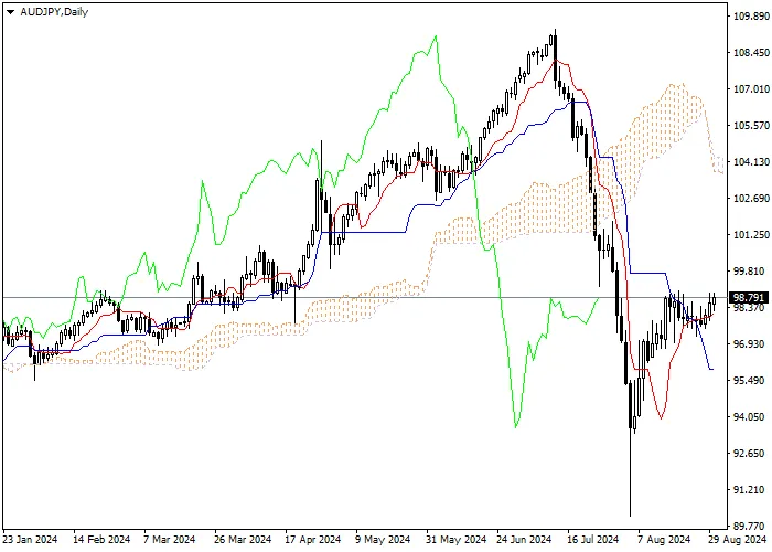 AUD/JPY: PHÂN TÍCH CHỈ SỐ ICHIMOKU