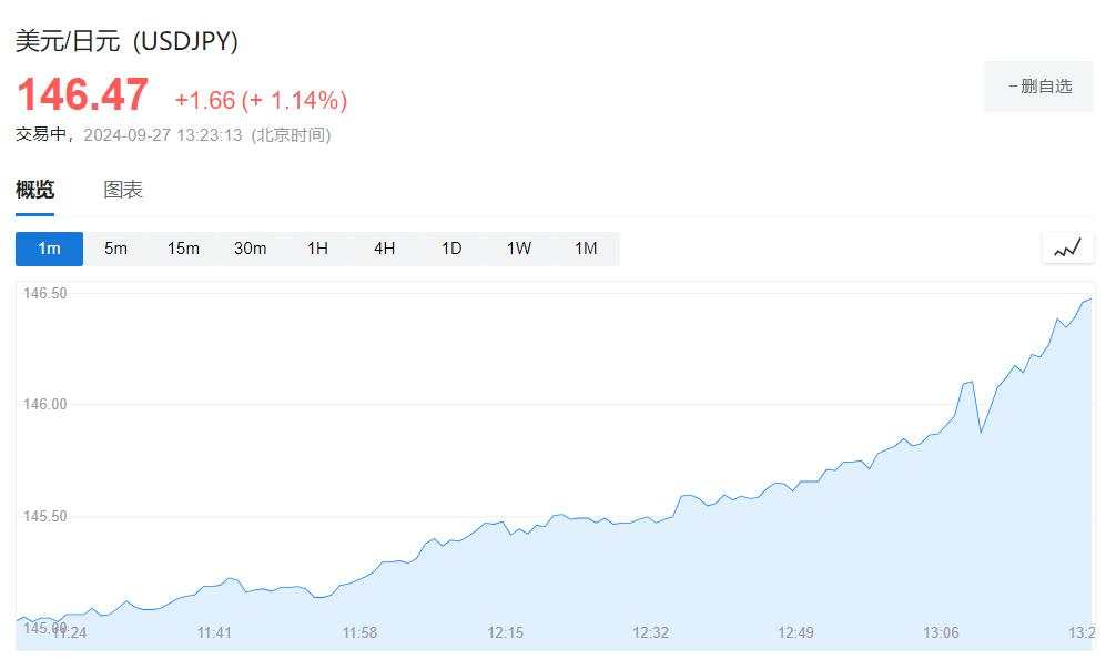 日元跌破146、日股快速拉升！市场押注“安倍爱将”高市早苗赢得日本大选
