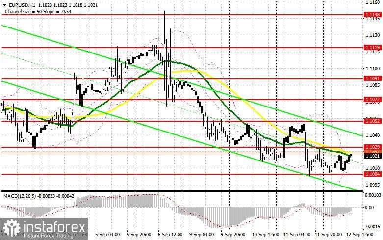 EUR/USD: Rencana Trading untuk Sesi AS pada 12 September (Analisis Trading Pagi)