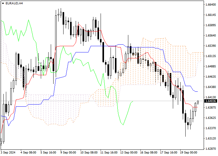 EUR/AUD: ICHIMOKU INDICATORS ANALYSIS