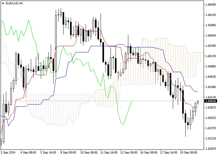 EUR/AUD: ICHIMOKU INDICATORS ANALYSIS
