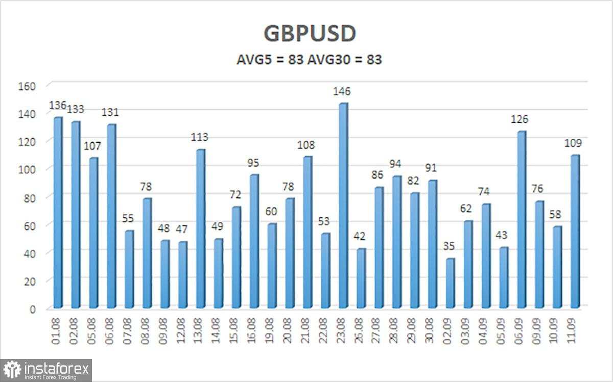 Tinjauan GBP/USD pada 12 September; Data yang Tidak Diperhatikan oleh Siapapun