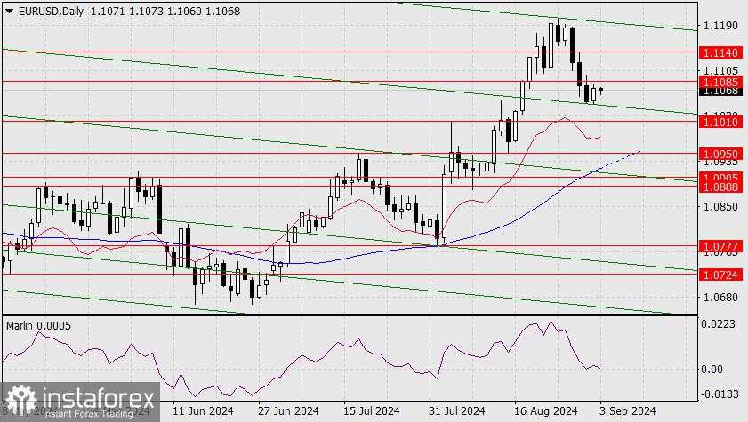 Perkiraan untuk EUR/USD pada 3 September 2024