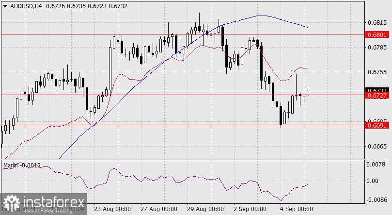 Perkiraan untuk AUD/USD pada 5 September 2024