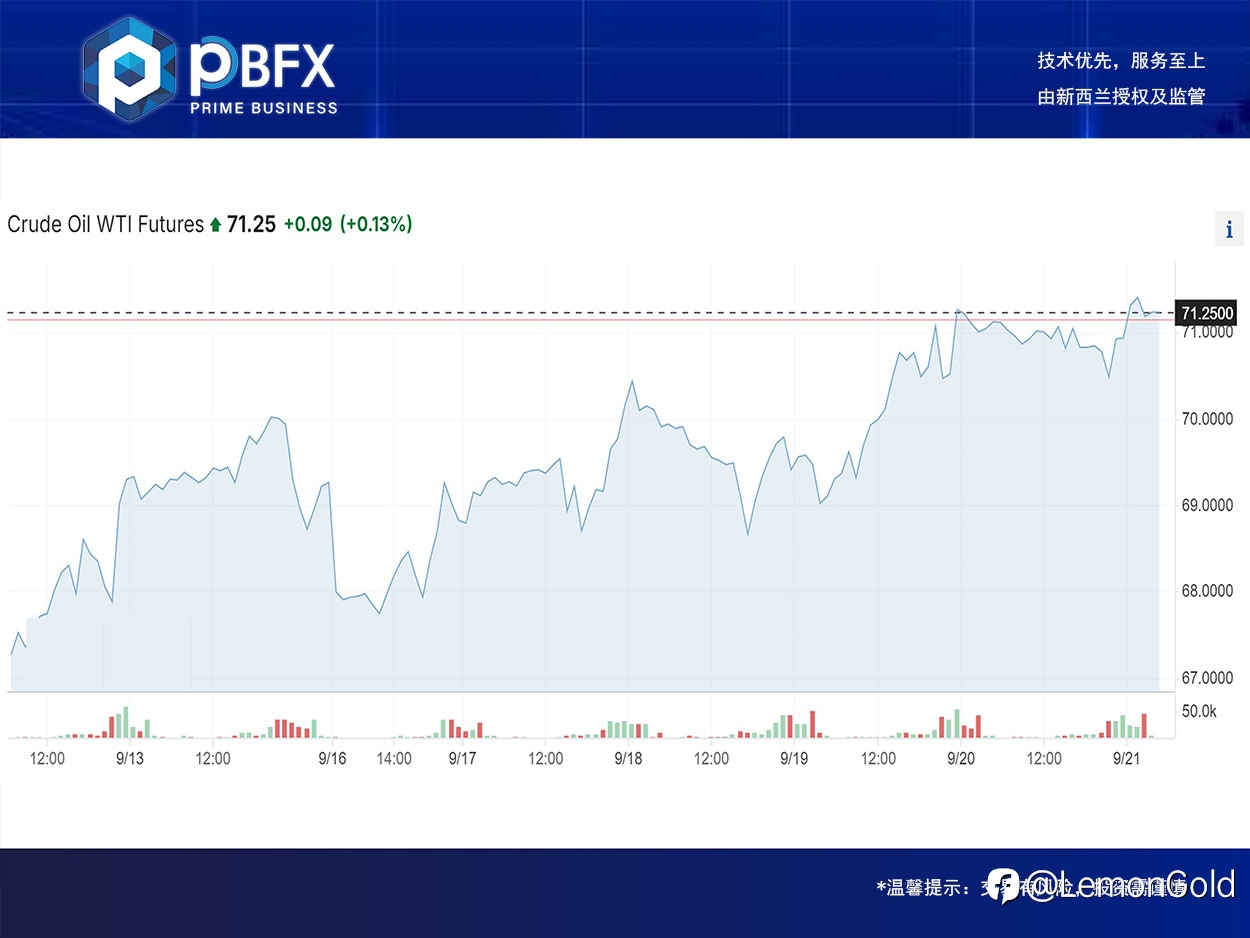 【PBFX | PBFX India】U.S. crude oil WTI fell 0.04% last week up 4.8%