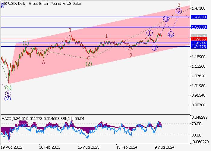 GBP/USD: WAVE ANALYSIS