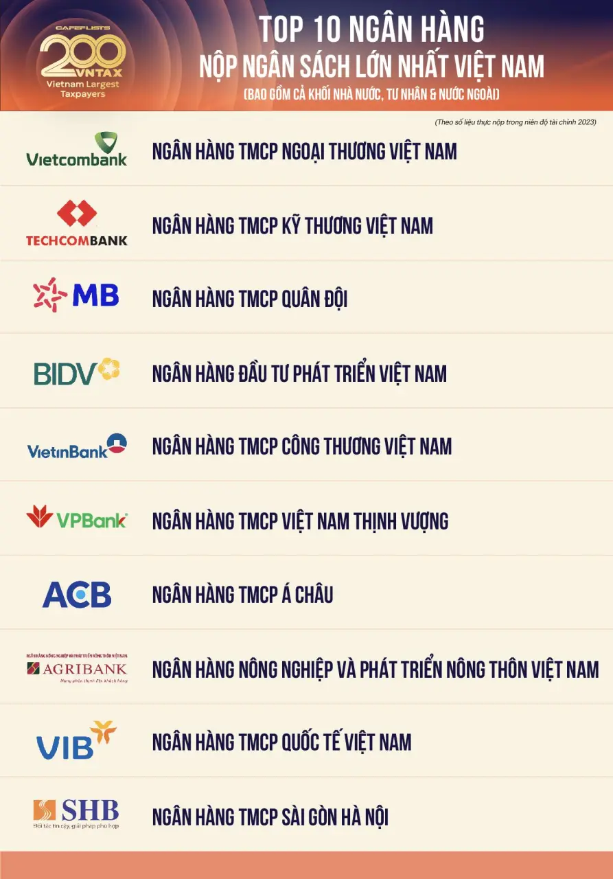 Công bố Top 20 ngân hàng nộp ngân sách lớn nhất thuộc danh sách VNTAX 200: Gồm cả khối nhà nước, tư nhân, nước ngoài