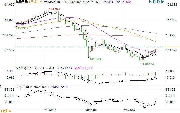 9月27日汇市观潮：日元和澳元技术分析