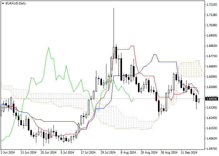 EUR/AUD: ICHIMOKU INDICATORS ANALYSIS
