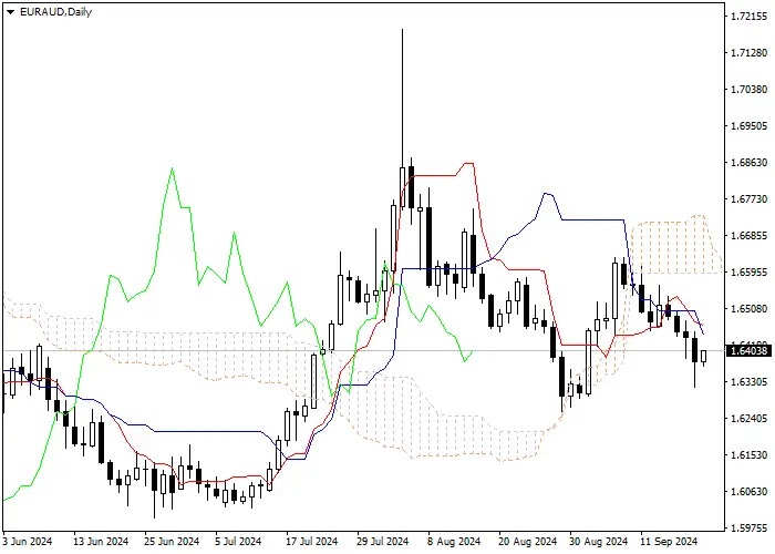 EUR/AUD: ICHIMOKU INDICATORS ANALYSIS