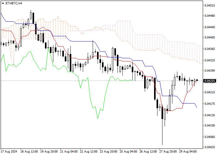 ETH/BTC: ICHIMOKU INDICATORS ANALYSIS