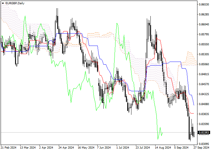 EUR/GBP: Ichimoku indicators analysis