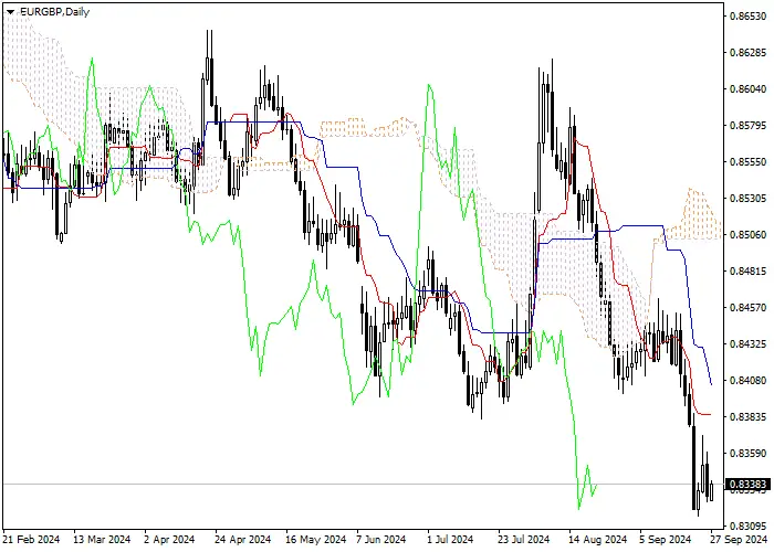 EUR/GBP: Ichimoku indicators analysis