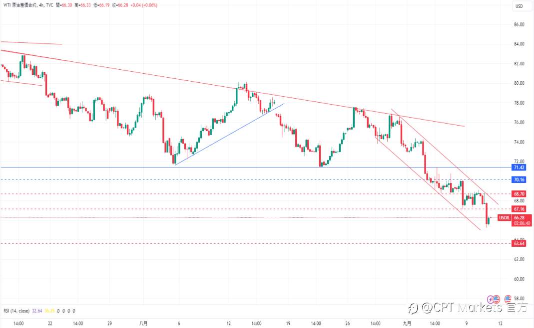 CPT Markets 黄金与原油评析：美国公债殖利率下降，金价走势稳定！市场供需不平衡，原油价格大跌！