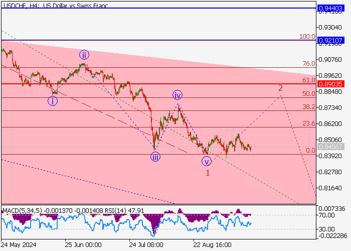 USD/CHF: PHÂN TÍCH SÓNG