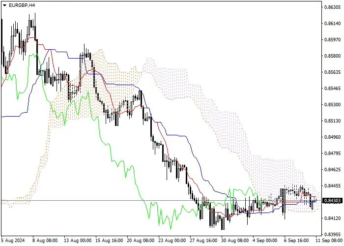 EUR/GBP: PHÂN TÍCH CHỈ SỐ ICHIMOKU