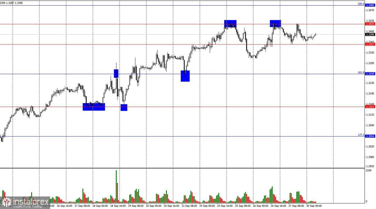 GBP/USD. 30 September. Bull dan bear telah menemukan titik keseimbangan