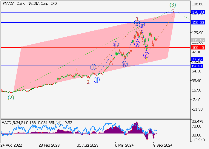 NVIDIA CORP.: ANALISIS GELOMBANG