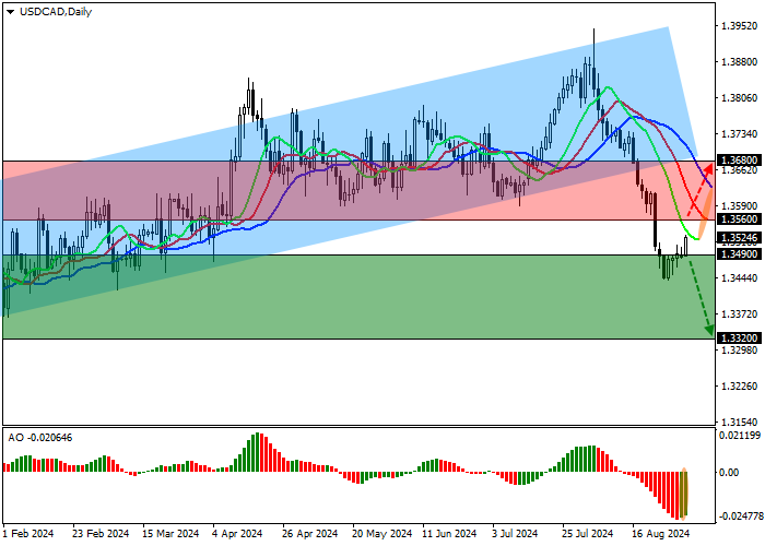 USD/CAD: GROSS DOMESTIC PRODUCT KANADA PADA KUARTAL KEDUA MENINGKAT MENJADI 0.91% DARI TAHUN KE TAHUN