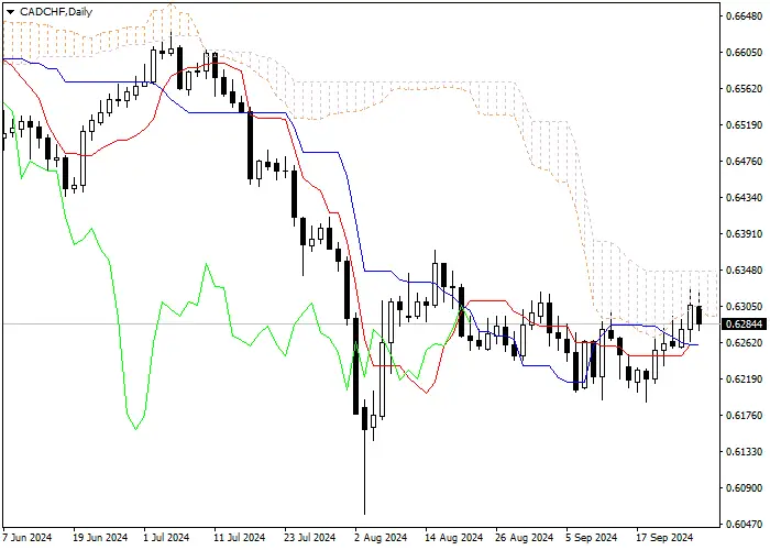 CAD/CHF: ANALISIS INDIKATOR ICHIMOKU