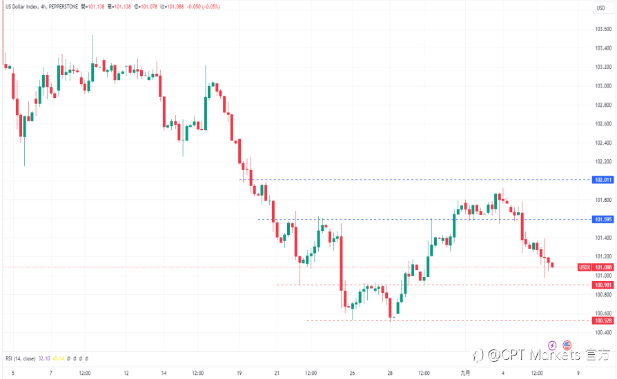 CPT Markets 外汇评析：日央坚称续推进货币政策调整！美劳动力市场降温，市场押注9月更大幅度降息！