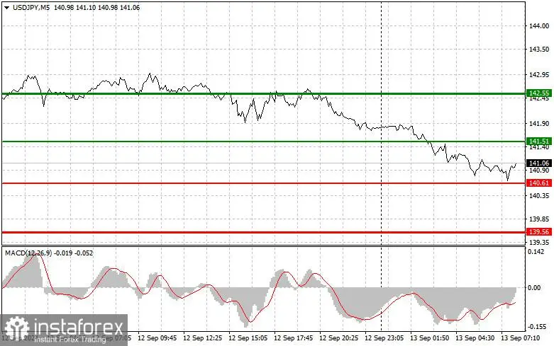 USD/JPY: Tips Trading Sederhana untuk Pemula pada 13 September. Analisis Trading Forex Kemarin