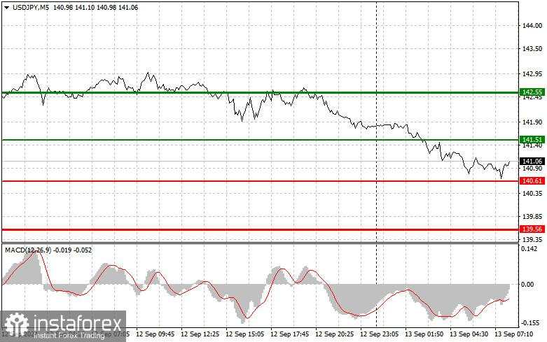 USD/JPY: Tips Trading Sederhana untuk Pemula pada 13 September. Analisis Trading Forex Kemarin