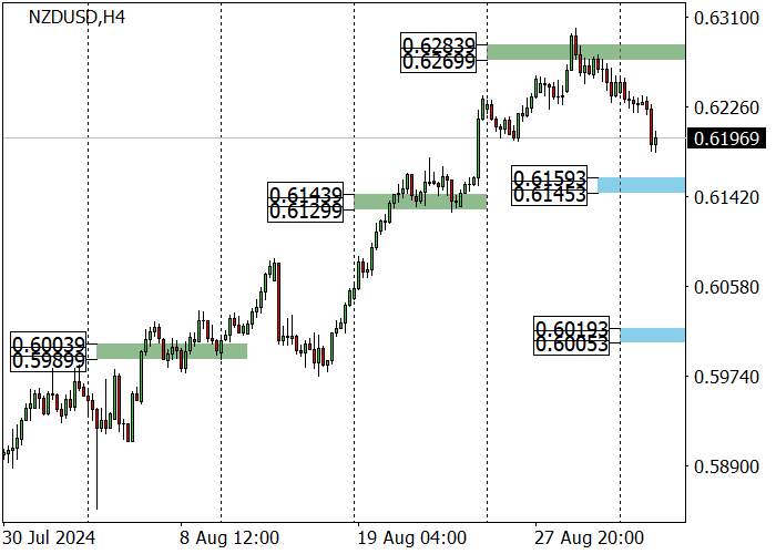 NZD/USD: THE INSTRUMENT CORRECTED TO 0.6185