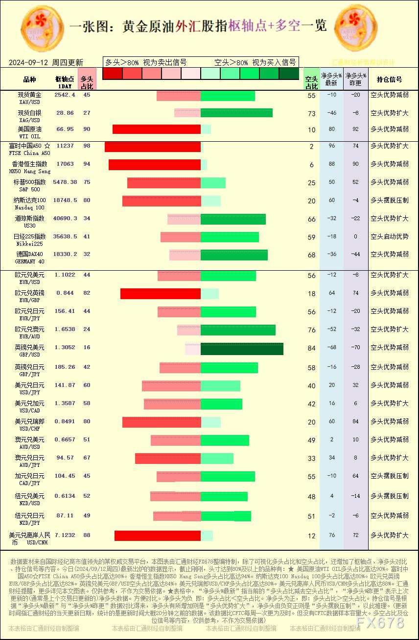 一张图：2024/09/12黄金原油外汇股指枢纽点+多空持仓信号一览