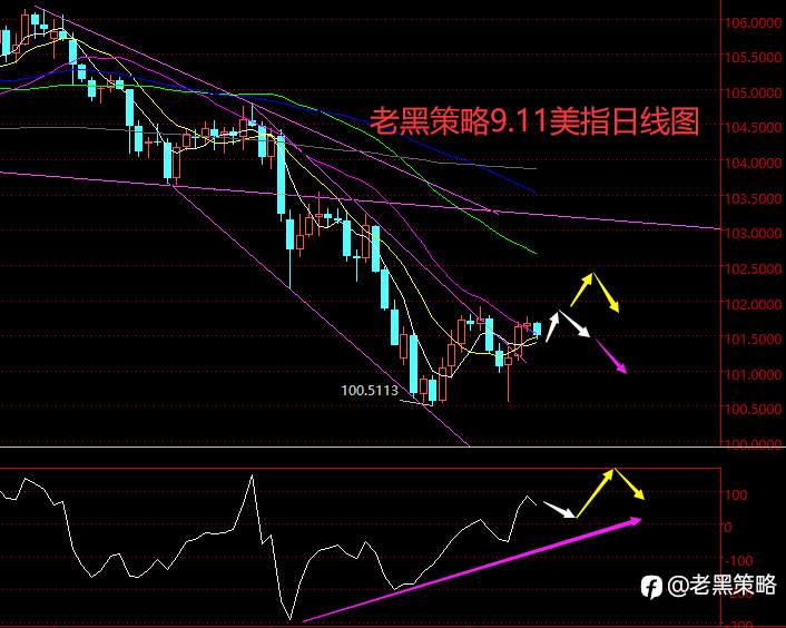 老黑策略:9.11外汇、黄金、原油分析策略
