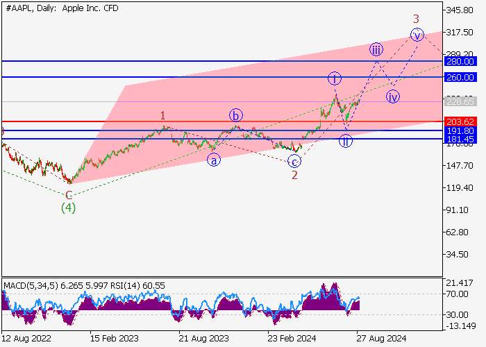 APPLE INC.: ANALISIS GELOMBANG