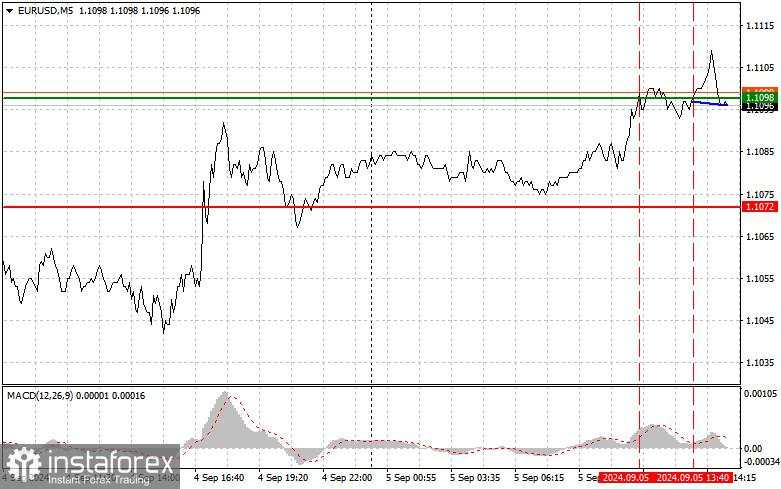 EUR/USD: Tips Trading Sederhana untuk Trader Pemula pada 5 September (Sesi Amerika)