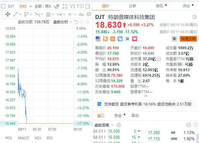 美股齐跌超1%后大反转，英伟达涨8%，油价反弹2%，美债先涨后跌