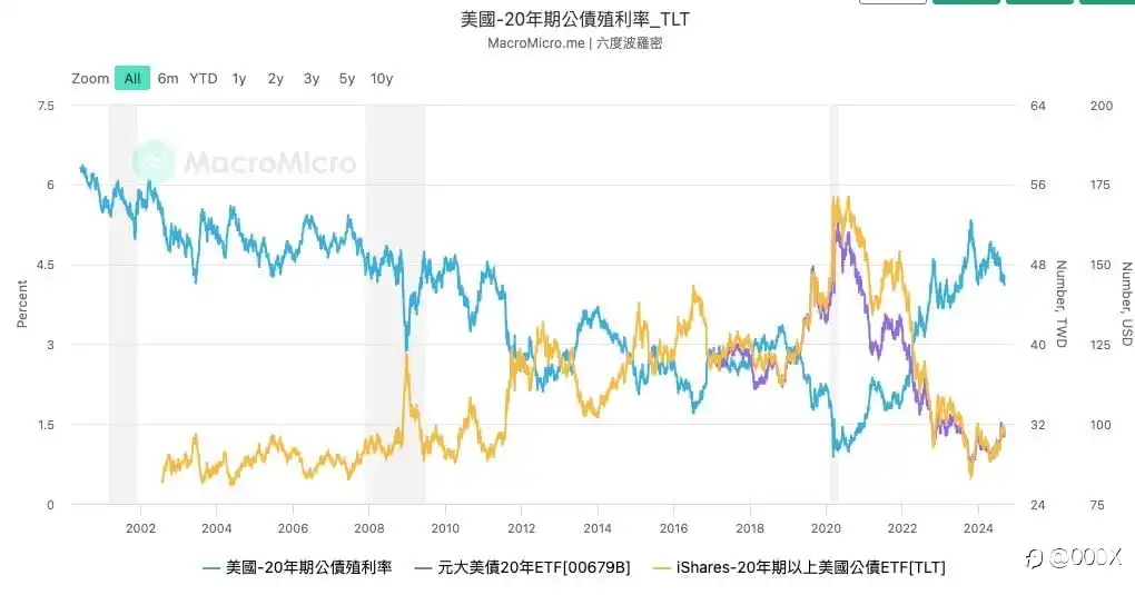美债与利率关系要注意的3个重点