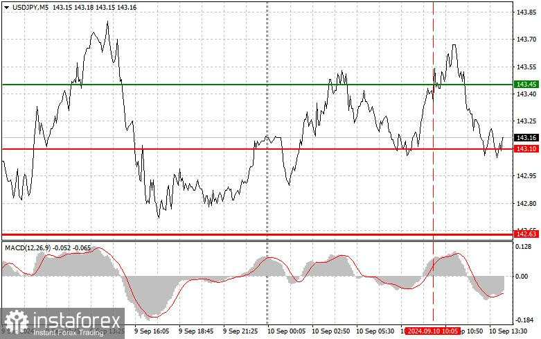 USD/JPY: Kiat-kiat Sederhana untuk Trader Pemula pada 10 September (Sesi AS)