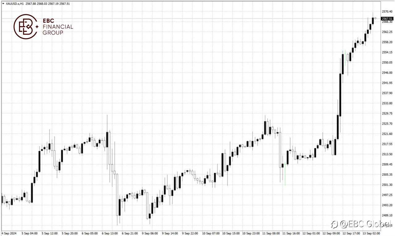 EBC Markets Briefing | Gold hits all-time high as Fed rate-cut hopes bolster appeal