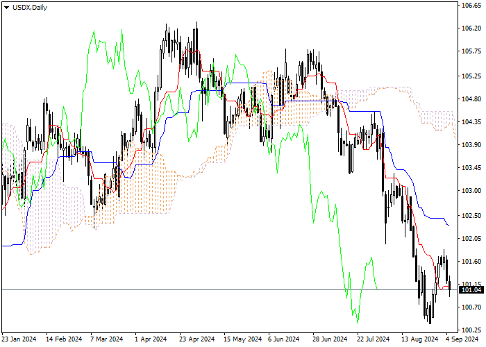 USDX: ICHIMOKU INDICATORS ANALYSIS