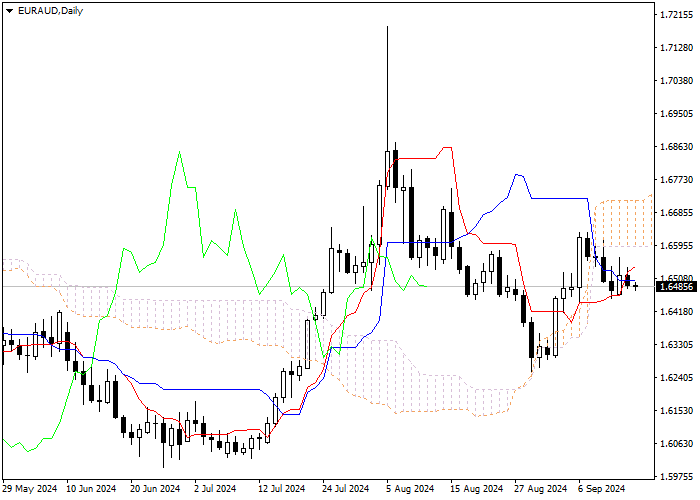 EUR/AUD: PHÂN TÍCH CHỈ SỐ ICHIMOKU