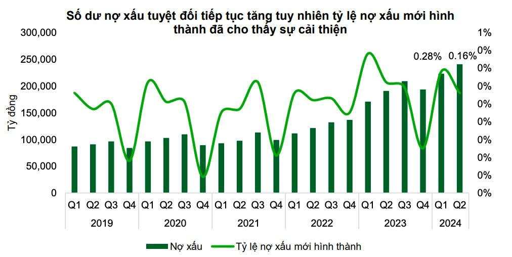 ‘Cơn đau đầu’ của giới buôn tiền được dự báo hạ nhiệt nửa cuối năm 2024: Nợ xấu phát sinh do ảnh hưởng của bão Yagi 'chưa quá lớn'