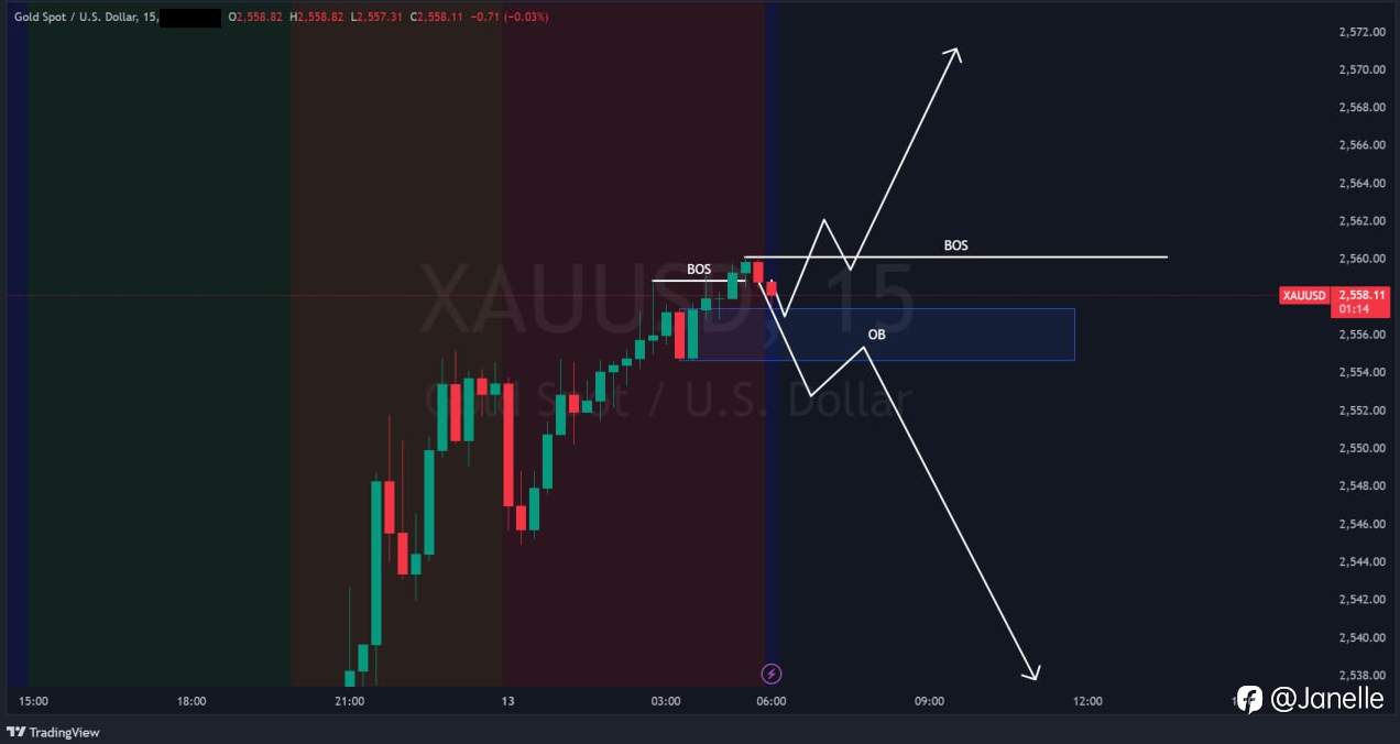 9.13 - XAUUSD 分析