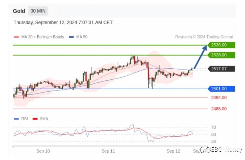 Trading Central 每日分析:欧美黄金原油