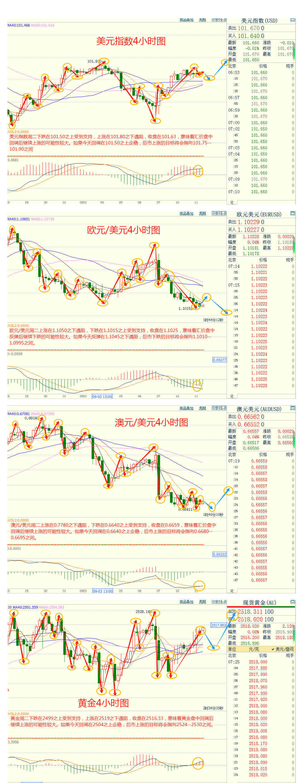 CWG资讯：黄金多头欲“染指”历史高点，关注美国CPI数据的表现 ​