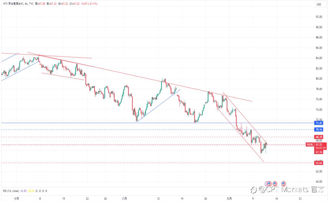 CPT Markets 黄金与原油评析：美国 CPI 指数数据发布，金价大跌！原油价格跌势暂缓！