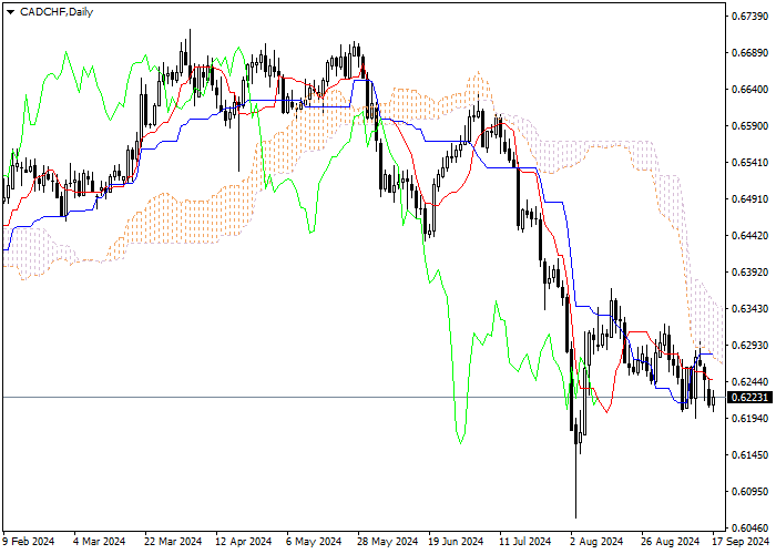 CAD/CHF: PHÂN TÍCH CHỈ SỐ ICHIMOKU