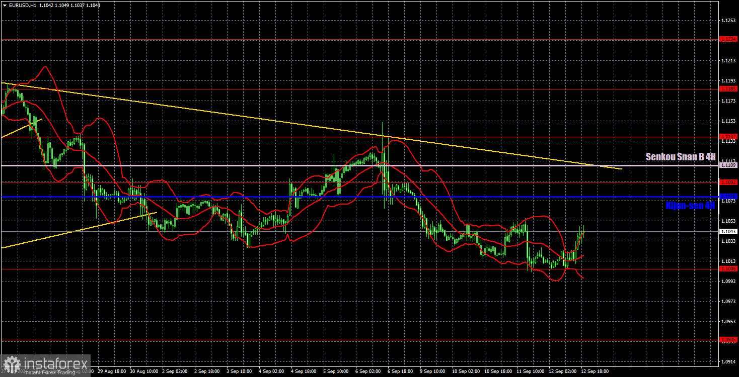 Rekomendasi Perdagangan dan Analisis untuk EUR/USD pada 13 September; Tidak Ada yang Dapat Dibicarakan Setelah Pertemuan ECB