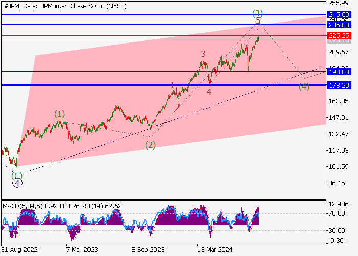 JPMORGAN CHASE & CO.: WAVE ANALYSIS